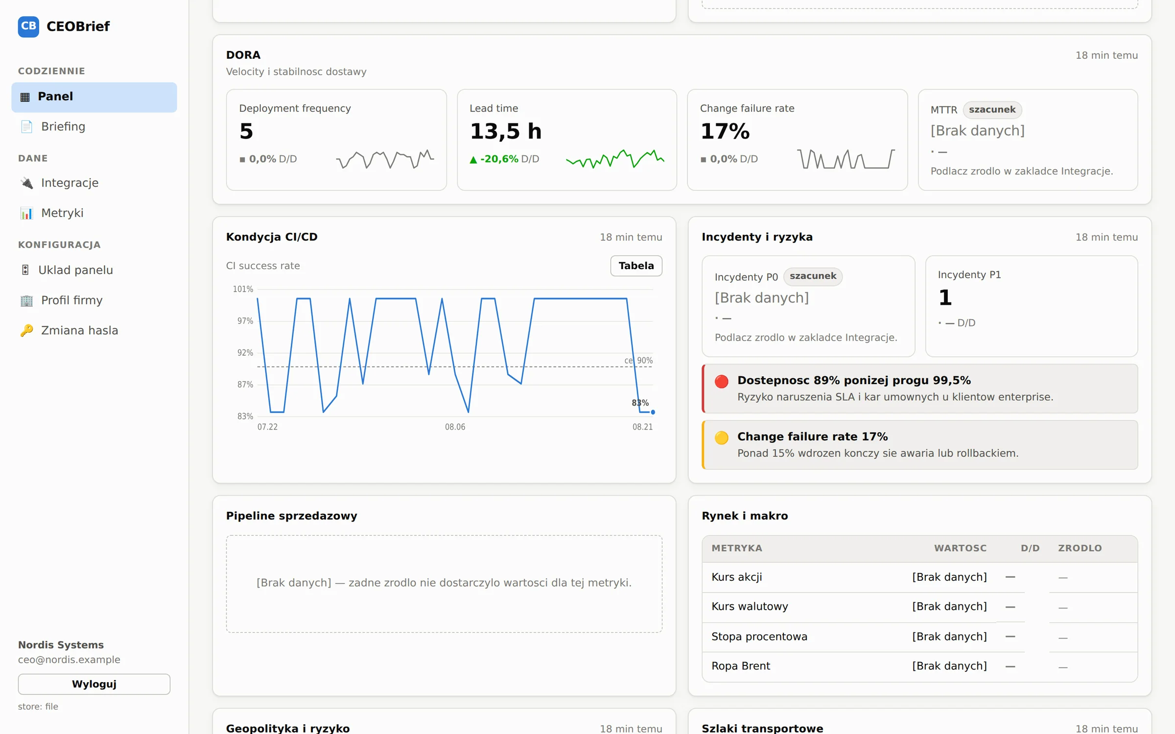 CEO Brief dashboard — DORA metrics with sparklines, CI/CD health, and the signals the rules engine raised once a threshold was crossed